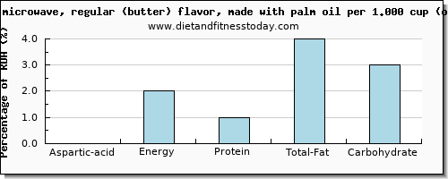 aspartic acid and nutritional content in popcorn